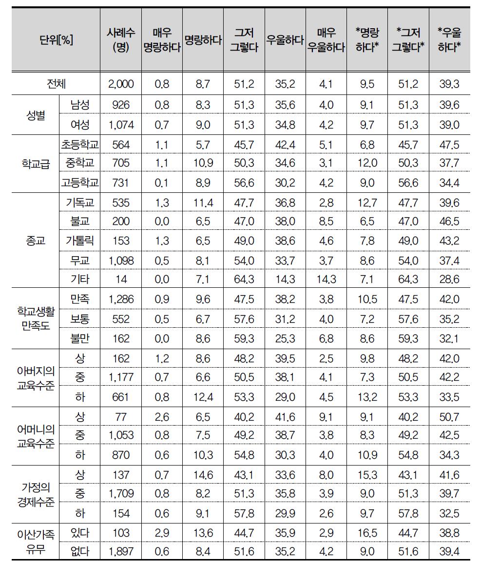 북한 청소년에 대한 이미지_명랑/우울