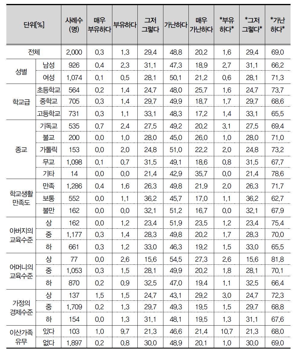 북한 청소년에 대한 이미지_부유/가난