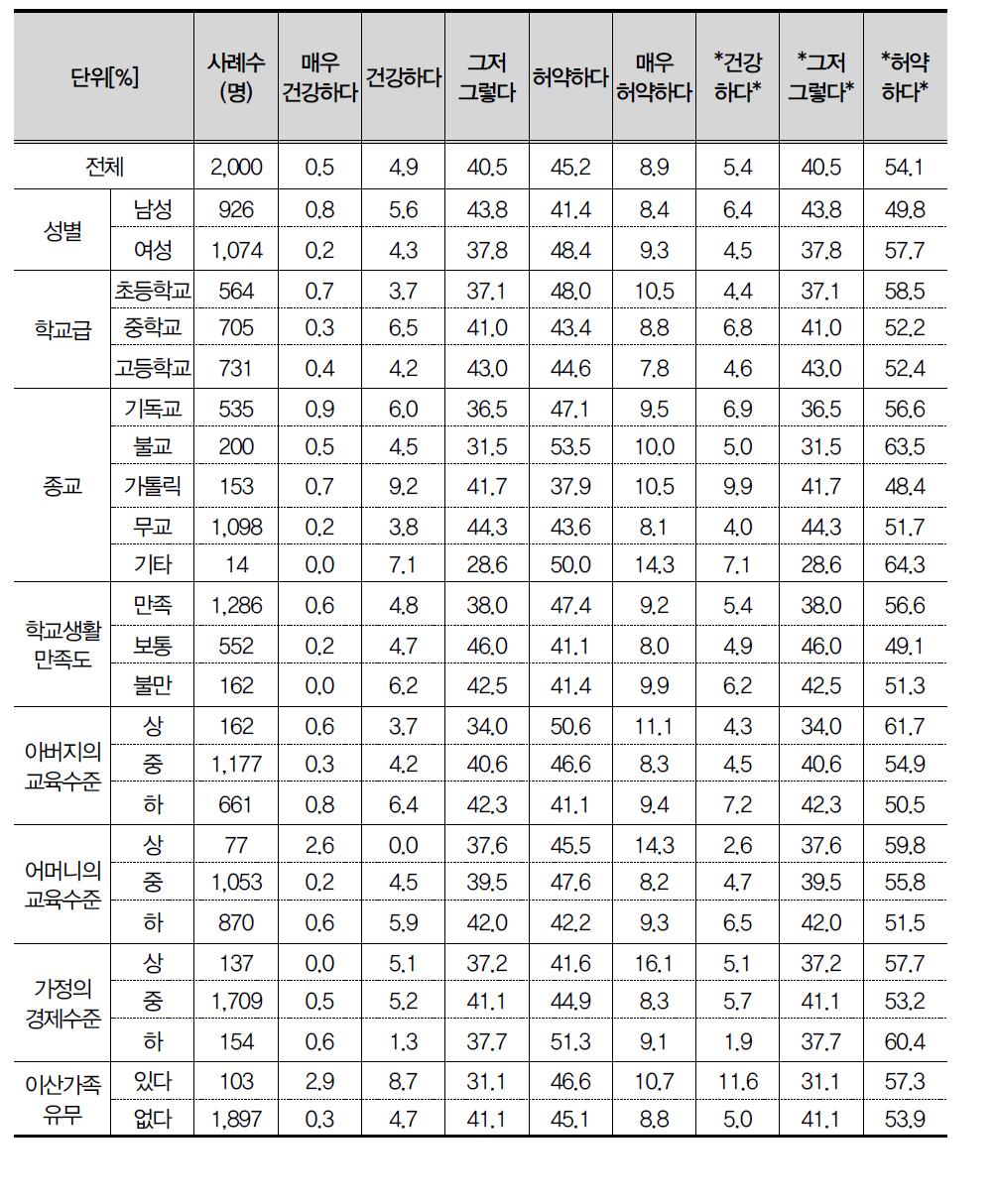 북한 청소년에 대한 이미지_건강/허약