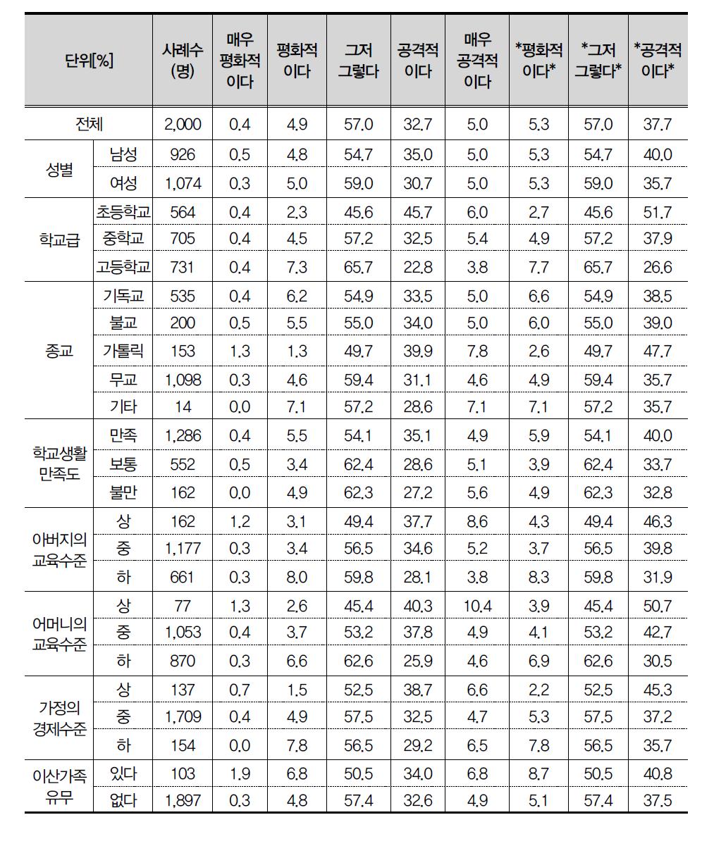 북한 청소년에 대한 이미지_평화/공격