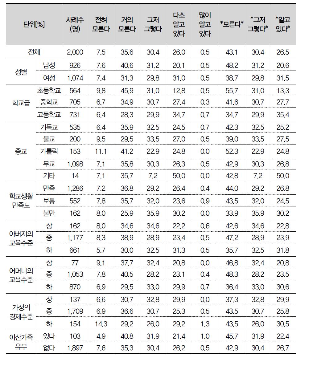 북한에 대하여 알고 있는 정도_언어