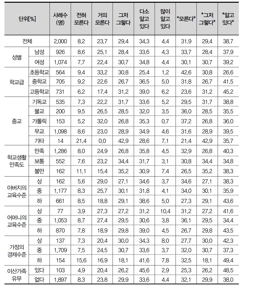 북한에 대하여 알고 있는 정도_정치