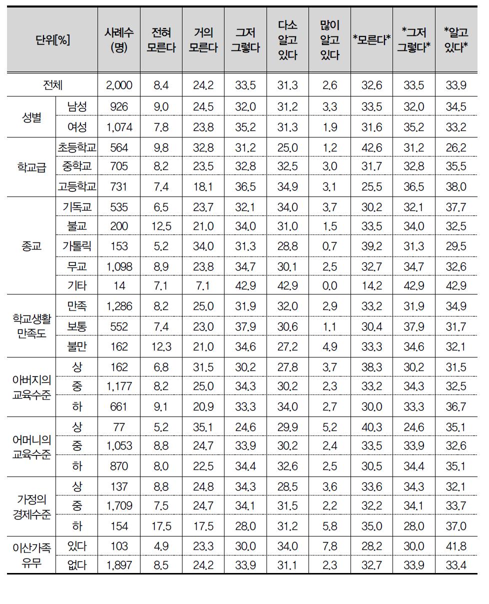 북한에 대하여 알고 있는 정도_사회 특성