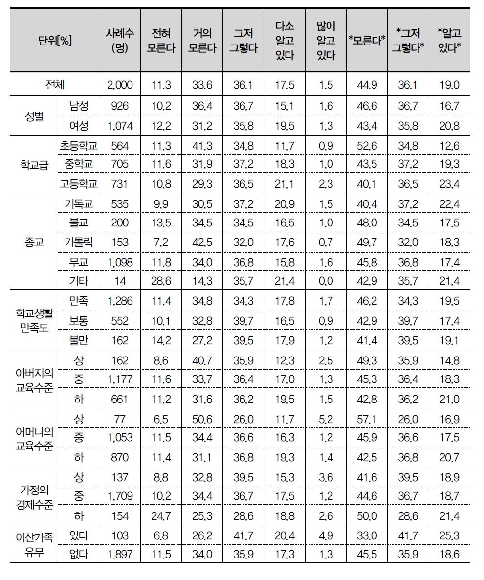 북한에 대하여 알고 있는 정도_주민들의 생각