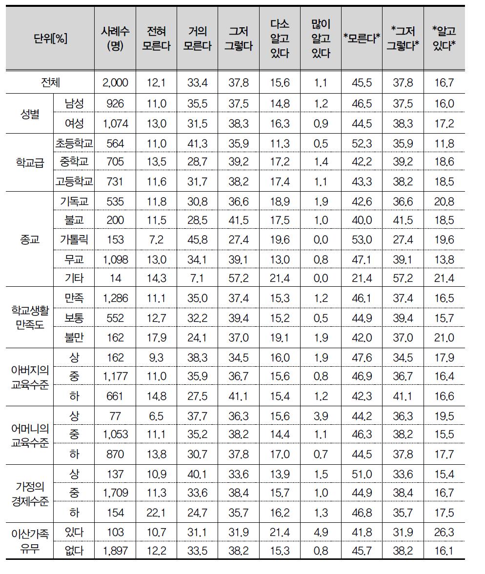 북한에 대하여 알고 있는 정도_문화 수준