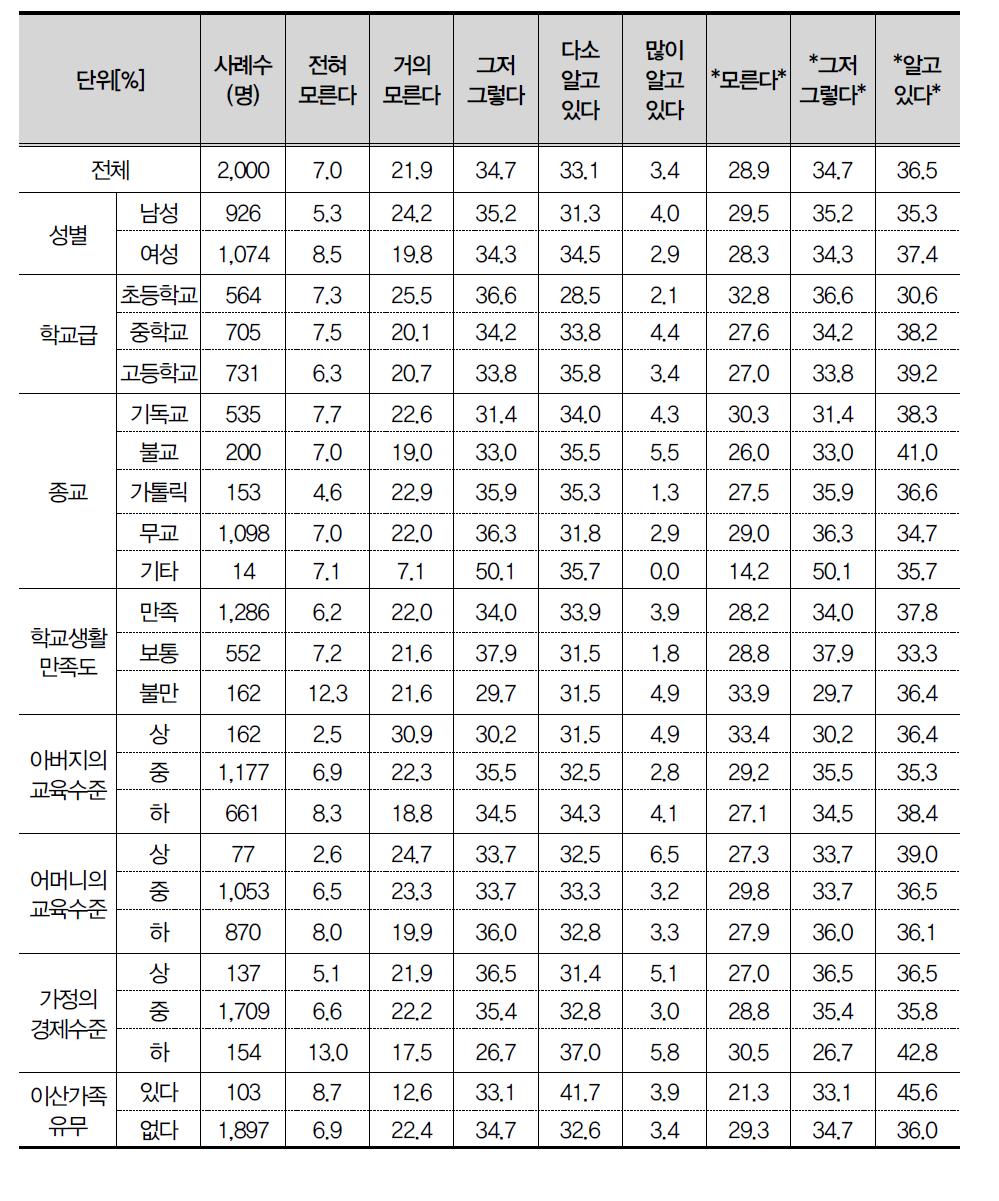 북한에 대하여 알고 있는 정도_경제 수준