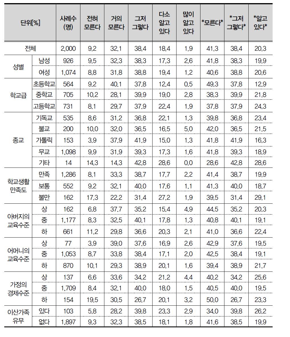 북한에 대하여 알고 있는 정도_교육 수준