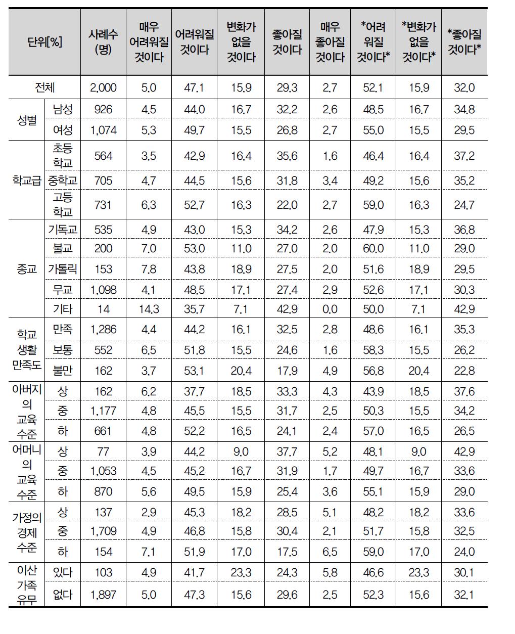 통일 후 전반적인 삶의 변화