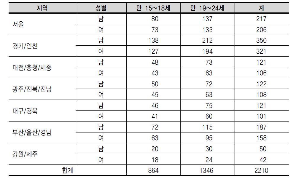 연구대상의 성별/연령/권역별 분포 현황