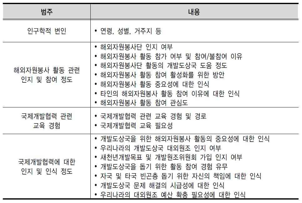 설문조사 내용