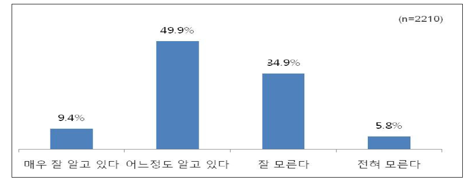 해외봉사단 인지 여부