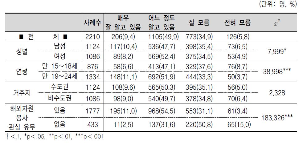 해외자원봉사단 인지 여부