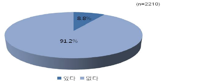 해외자원봉사 활동 참여 경험