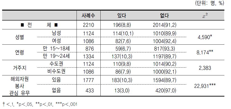 해외자원봉사 활동 참여 경험