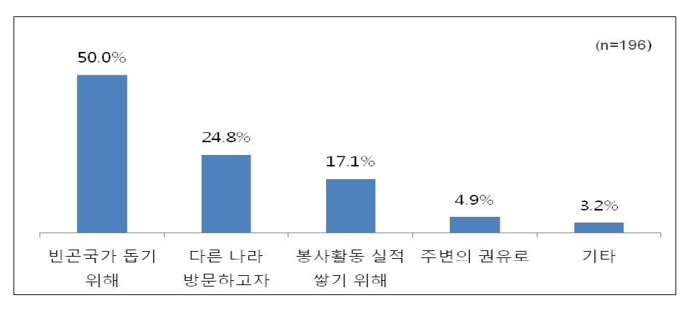 해외봉사단 활동 참여 이유