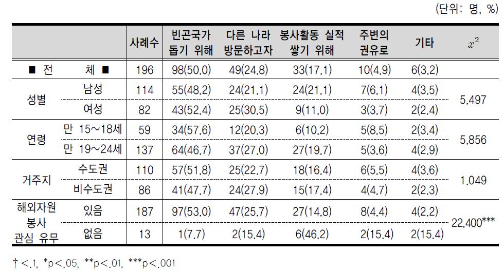 해외자원봉사 활동 참여 이유