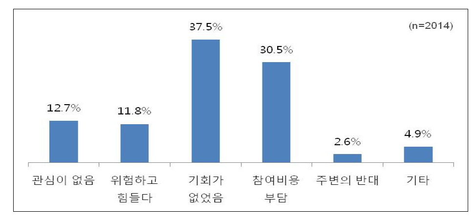 해외봉사단 활동 불참여 이유