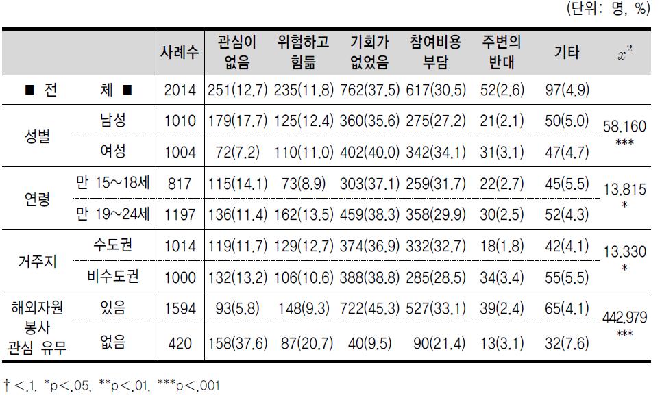 해외자원봉사 활동 불참여 이유