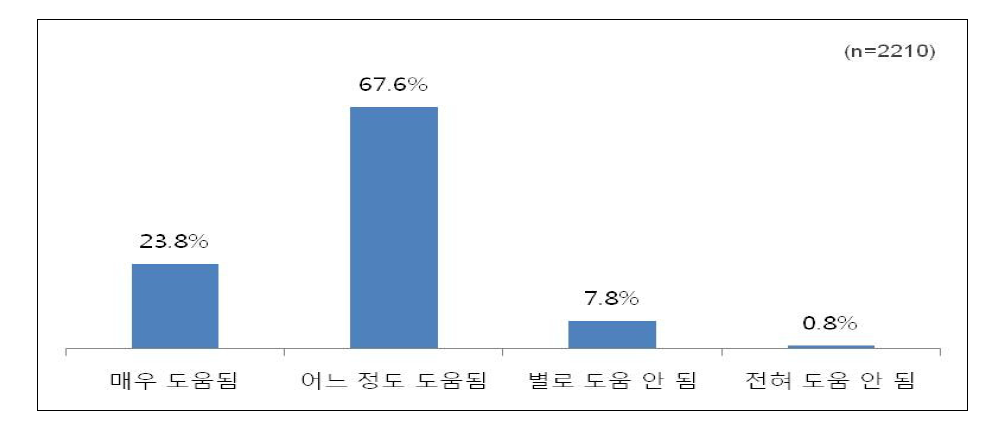 해외자원봉사단 활동의 개발도상국 도움 정도