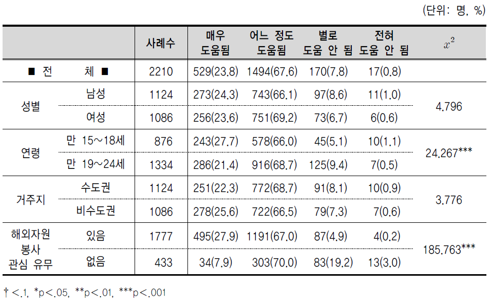 해외자원봉사단 활동의 개발도상국 도움 정도