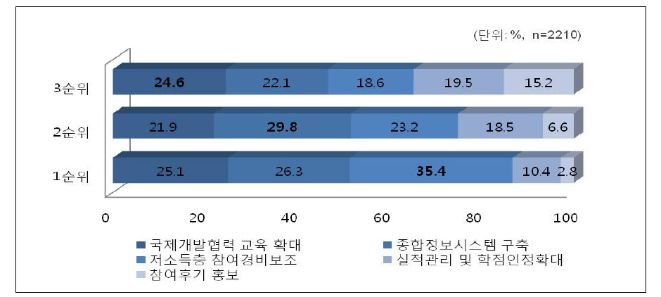 해외자원봉사 활동 참여 활성화 방안 (1~3순위)