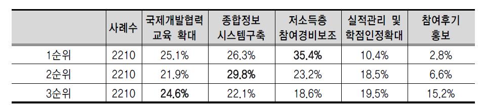 해외자원봉사 활동 참여 활성화 방안 (1~3순위)