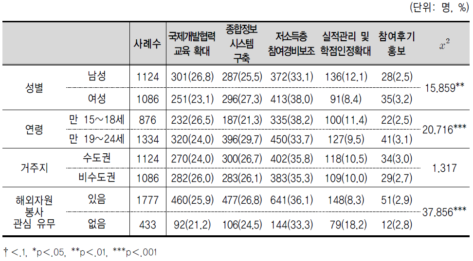 해외자원봉사 활동 참여 활성화 방안 1순위