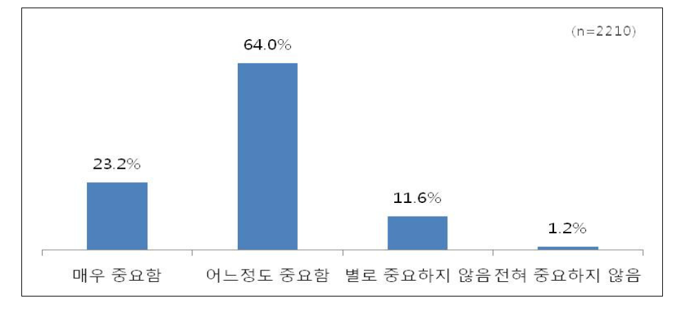 해외자원봉사 활동의 중요성에 대한 인식