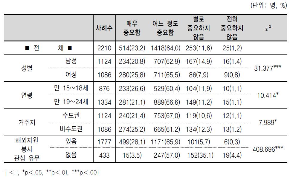 해외자원봉사 활동의 중요성에 대한 인식