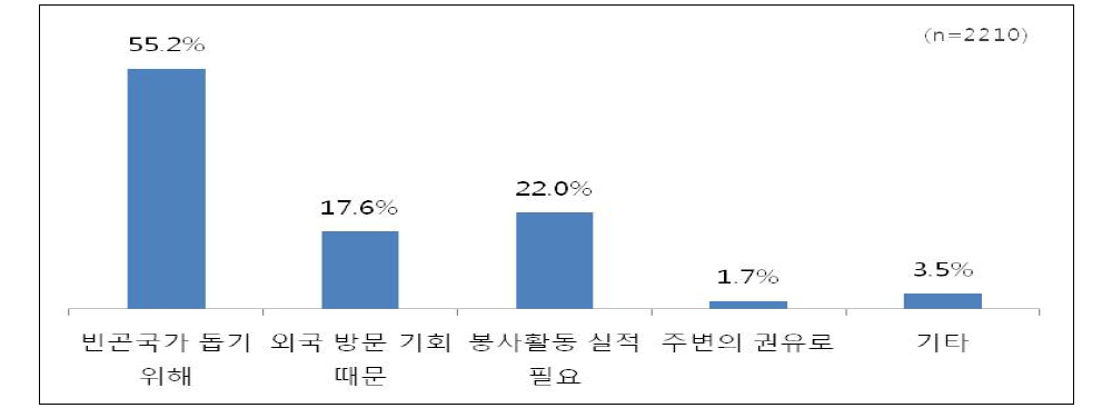 타인의 해외자원봉사 활동 참여 이유에 대한 인식