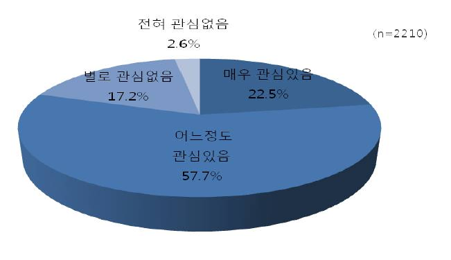 해외봉사단 활동 참여에 대한 관심도