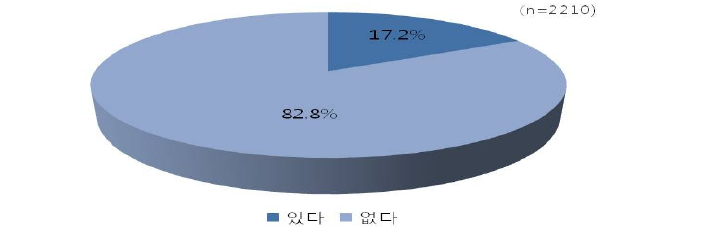 국제개발협력 관련 교육 이수 경험