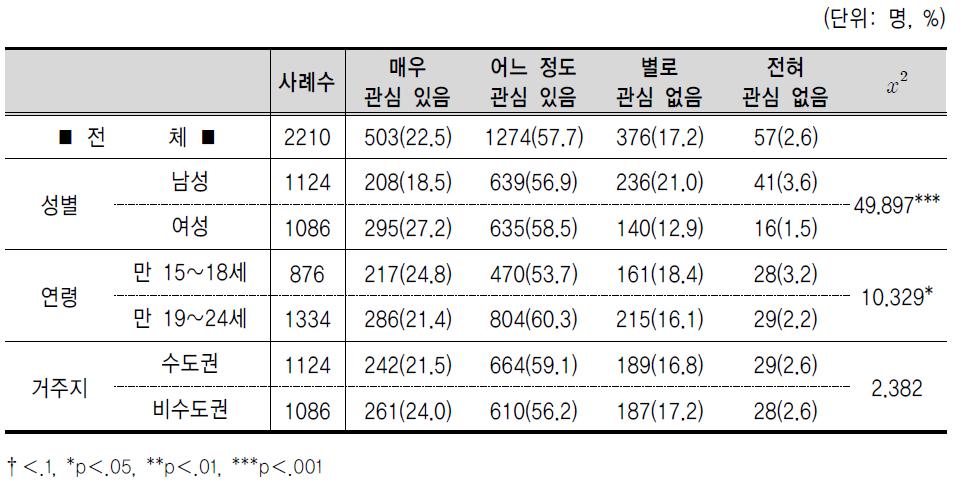 해외자원봉사 활동 참여에 대한 관심도