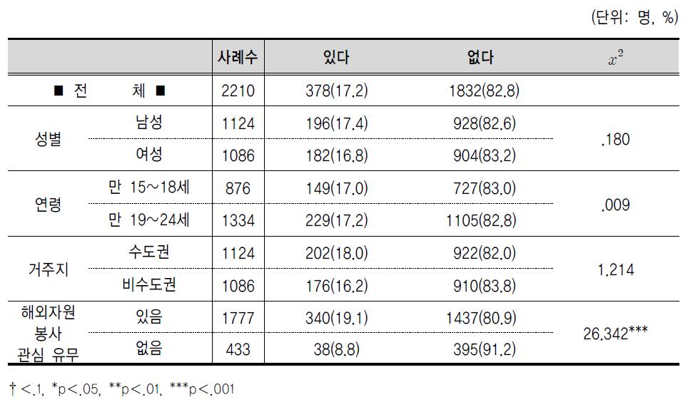 국제개발협력 관련 교육 이수 경험