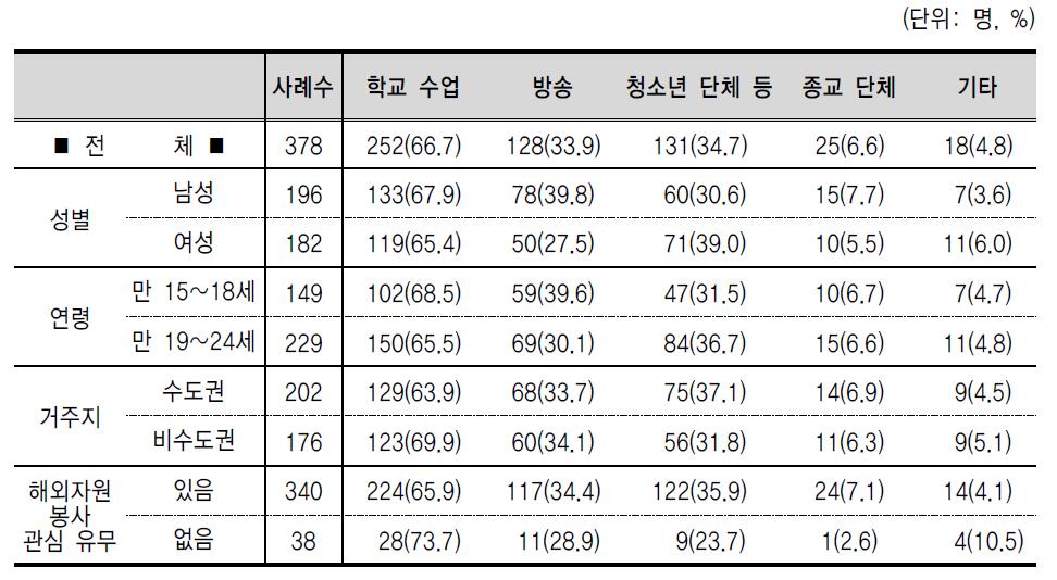 국제개발협력 관련 교육 이수 경로