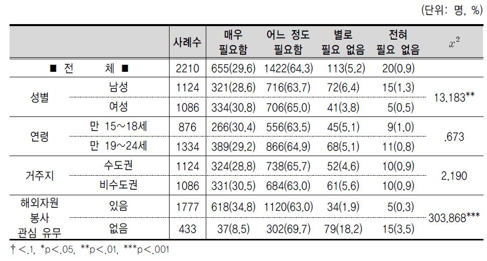 국제개발협력 관련 교육의 필요성