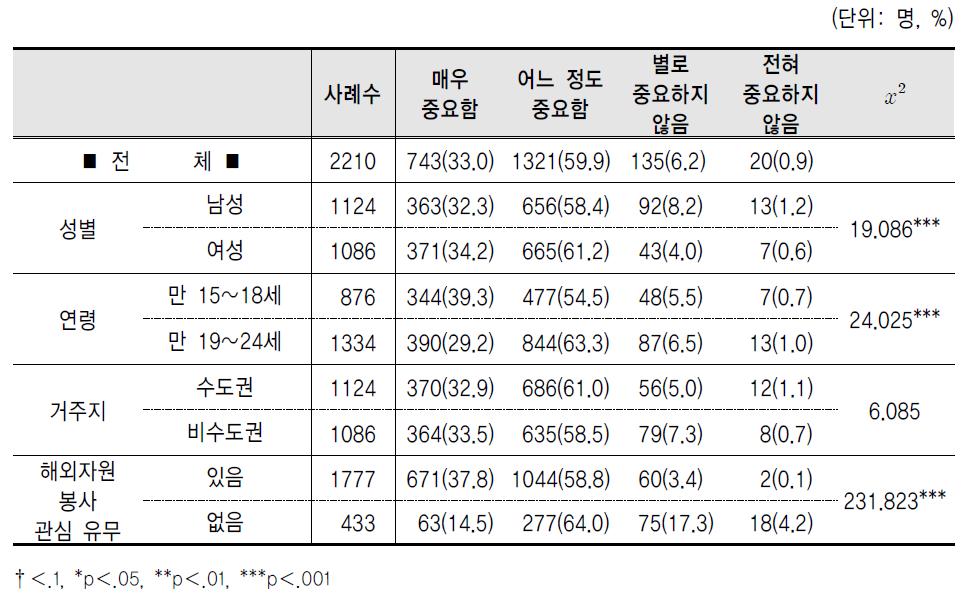 개발도상국을 위한 해외자원봉사 활동의 중요성