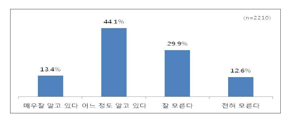 정부의 대외원조에 대한 인지