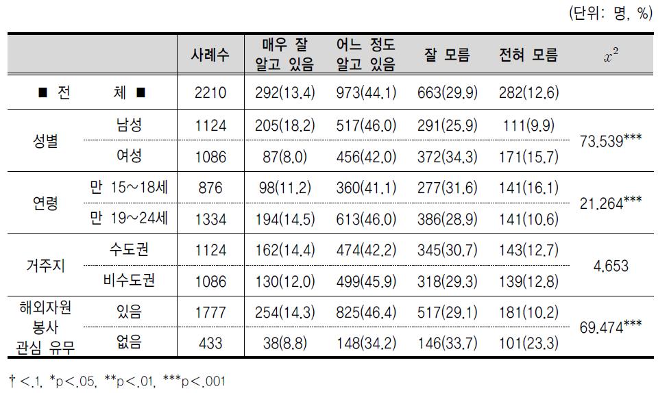 정부의 대외원조에 대한 인지