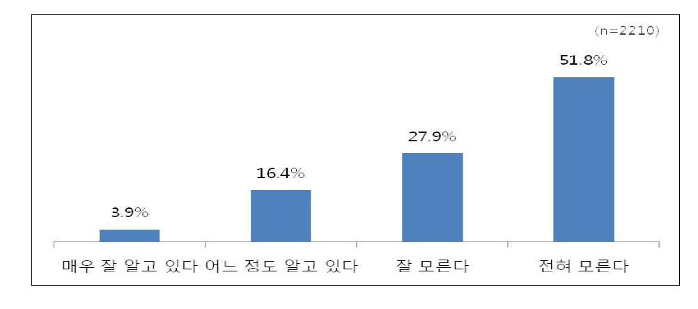 새천년개발목표에 대한 인지