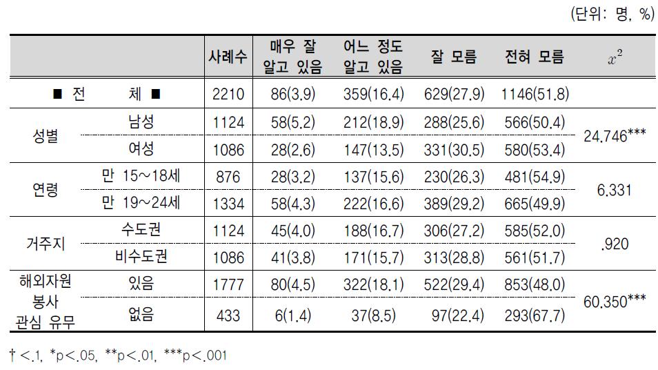 새천년개발목표에 대한 인지