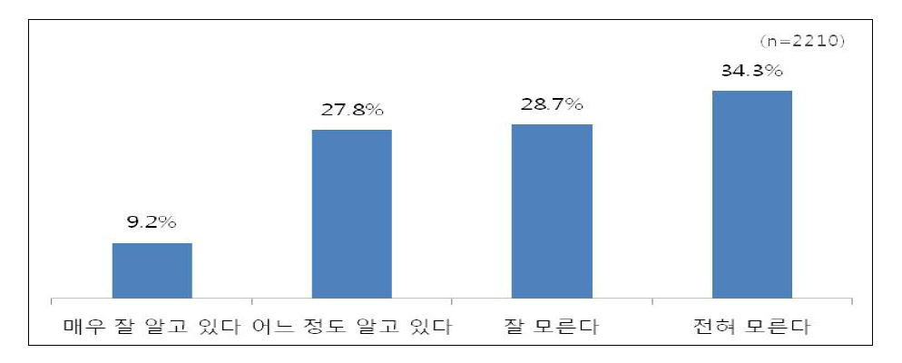 개발원조위원회 가입 여부 인지