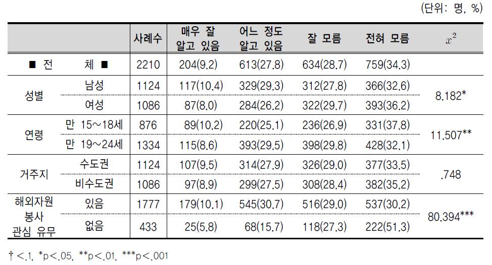 개발원조위원회 가입 여부 인지