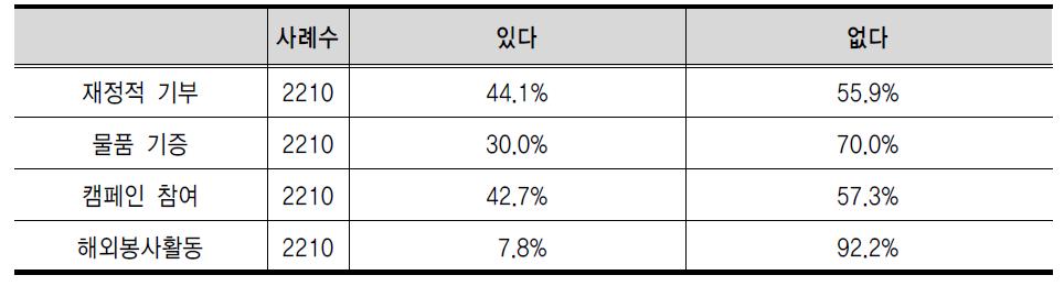 개발도상국 돕기 위한 활동 참여 경험 유무