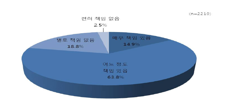 자국 빈곤층 돕기 위한 자신의 책임에 대한 인식