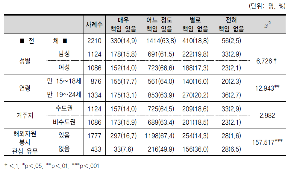 자국 빈곤층 돕기 위한 자신의 책임에 대한 인식