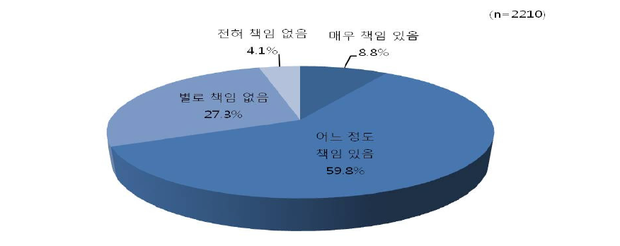 타국 빈곤층 돕기 위한 자신의 책임에 대한 인식