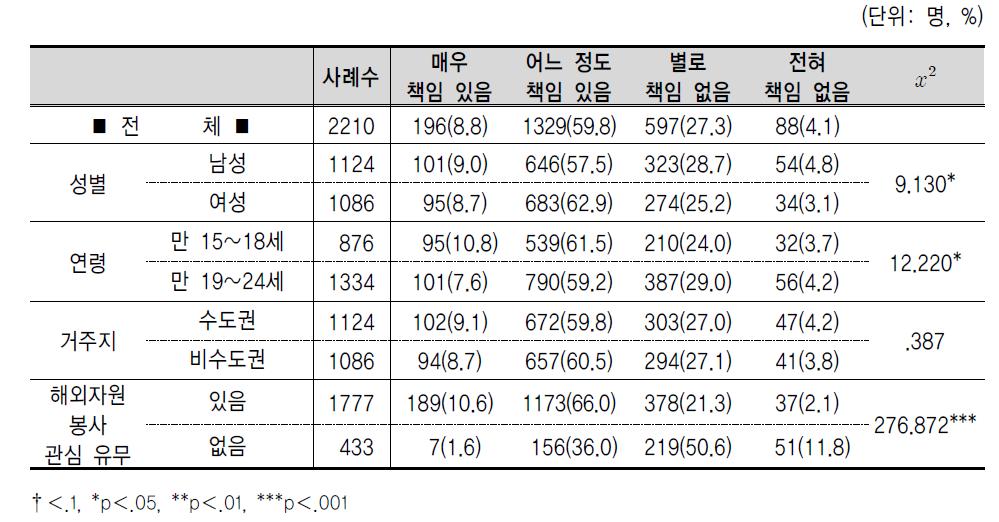 타국 빈곤층 돕기 위한 자신의 책임에 대한 인식