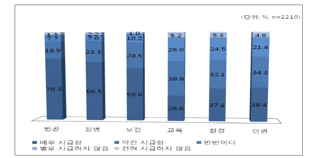 개발도상국 문제 해결 시급성