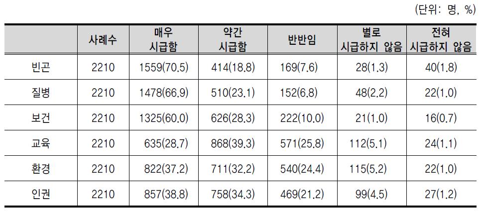 개발도상국 문제 해결 시급성